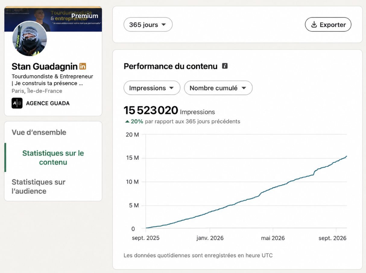 Tableau de bord LinkedIn de Stan Guadagnin : 15 523 020 impressions sur 365 jours, +20%